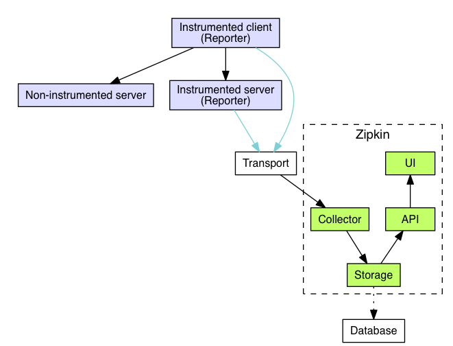 Zipkin架构